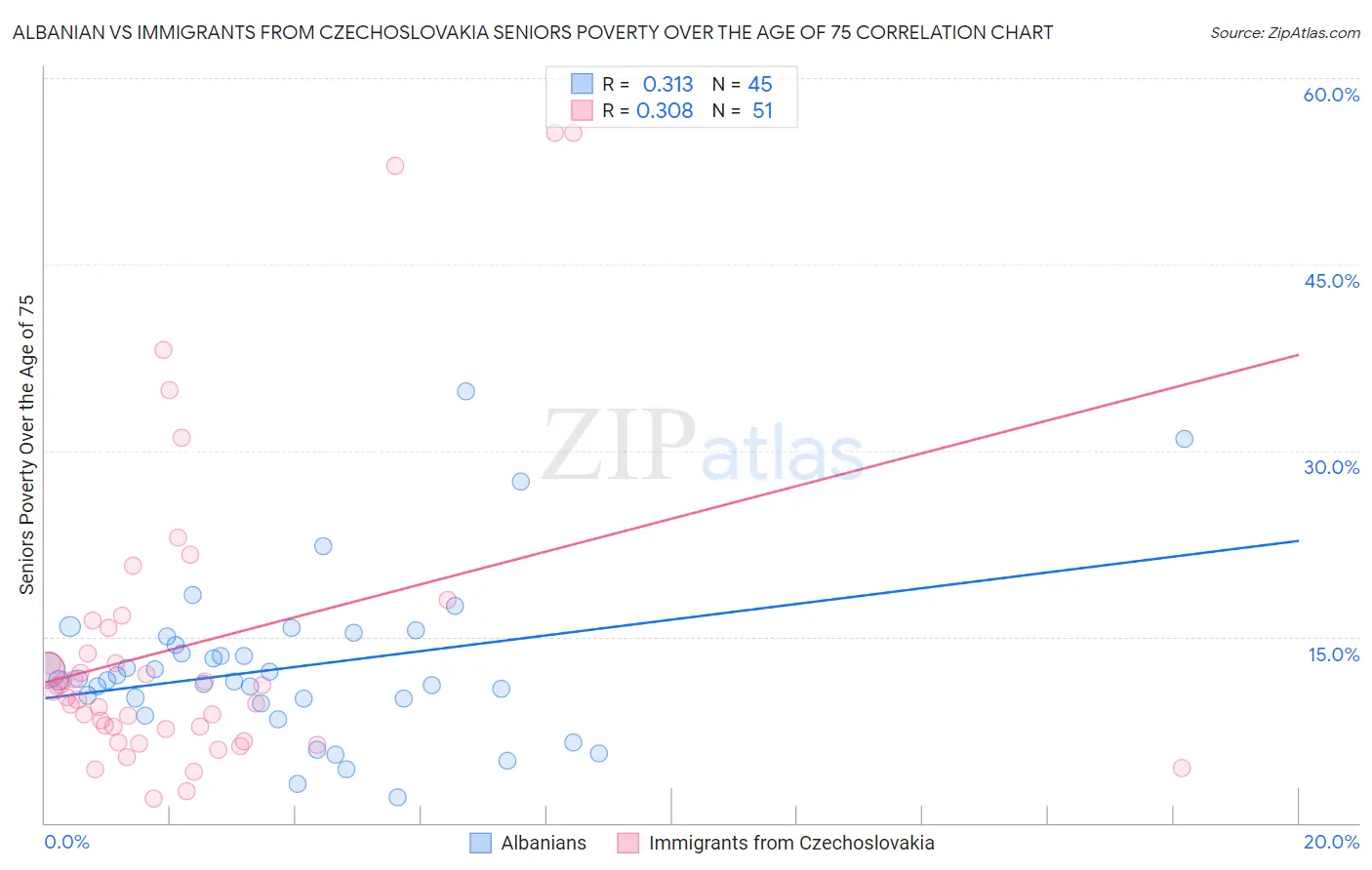 Albanian vs Immigrants from Czechoslovakia Seniors Poverty Over the Age of 75