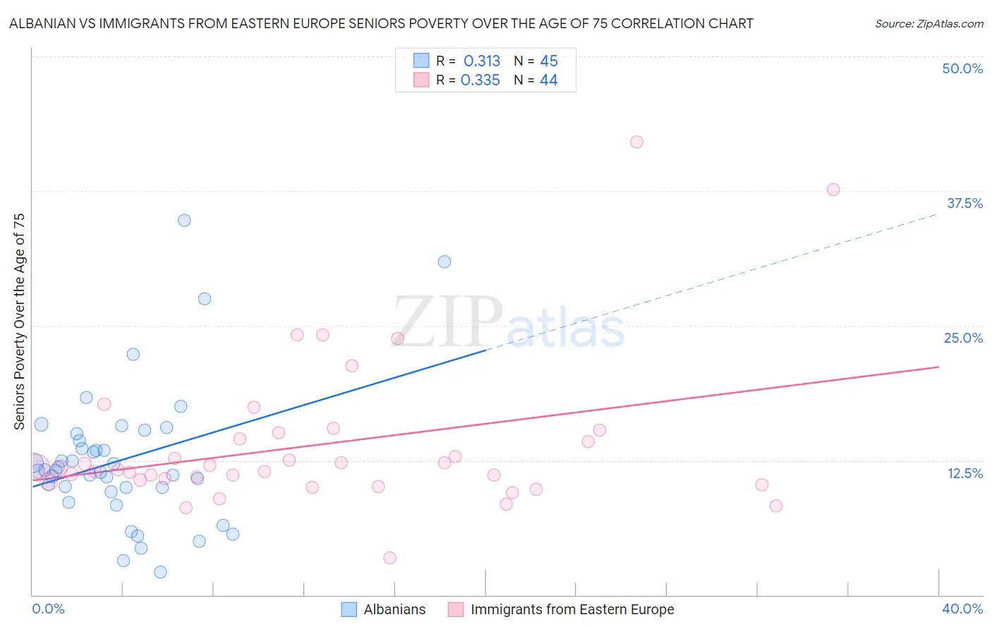 Albanian vs Immigrants from Eastern Europe Seniors Poverty Over the Age of 75