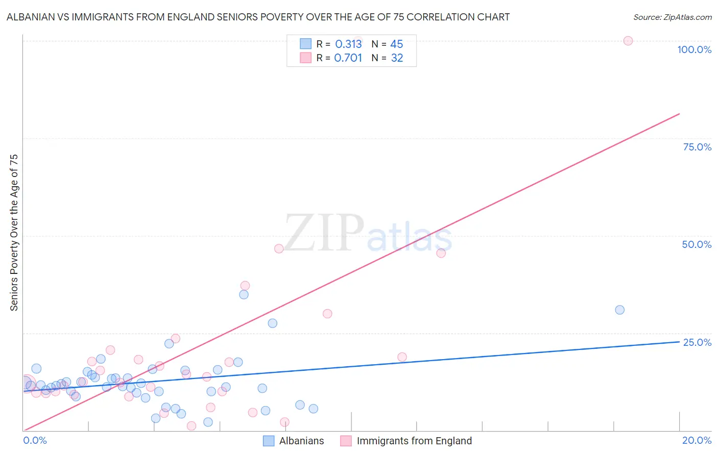 Albanian vs Immigrants from England Seniors Poverty Over the Age of 75