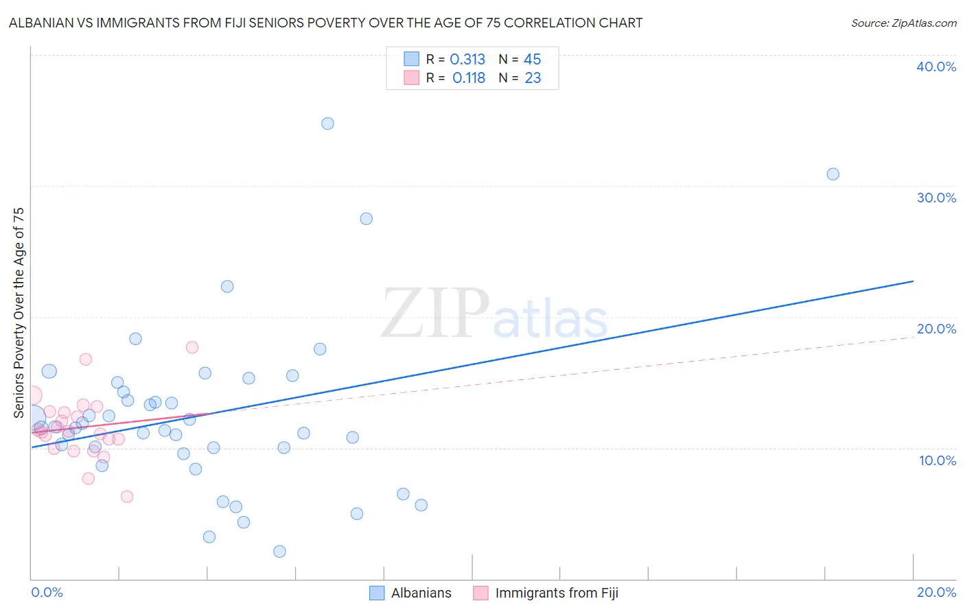Albanian vs Immigrants from Fiji Seniors Poverty Over the Age of 75