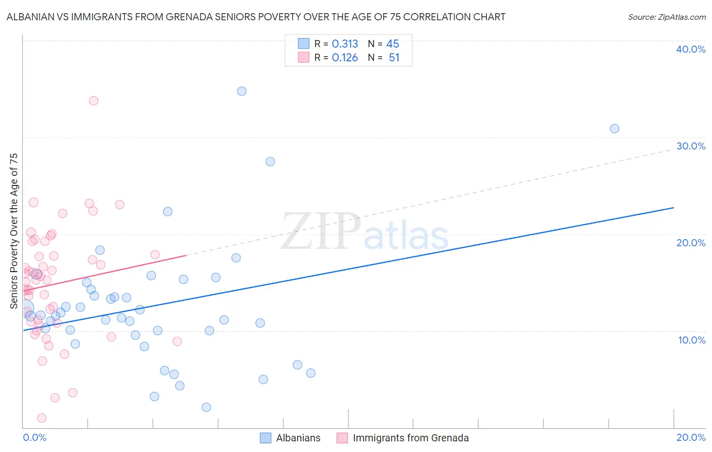 Albanian vs Immigrants from Grenada Seniors Poverty Over the Age of 75