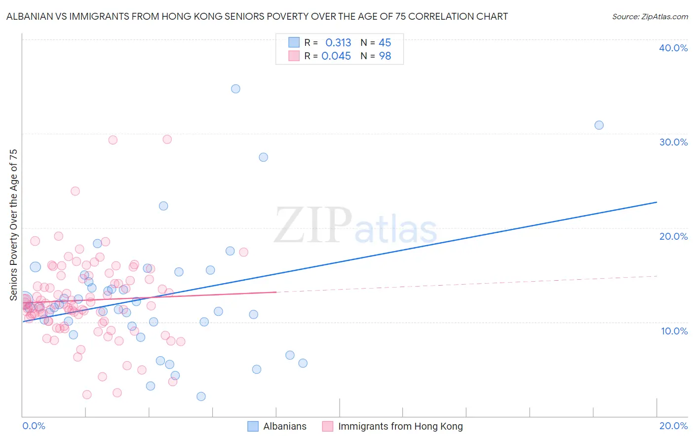 Albanian vs Immigrants from Hong Kong Seniors Poverty Over the Age of 75