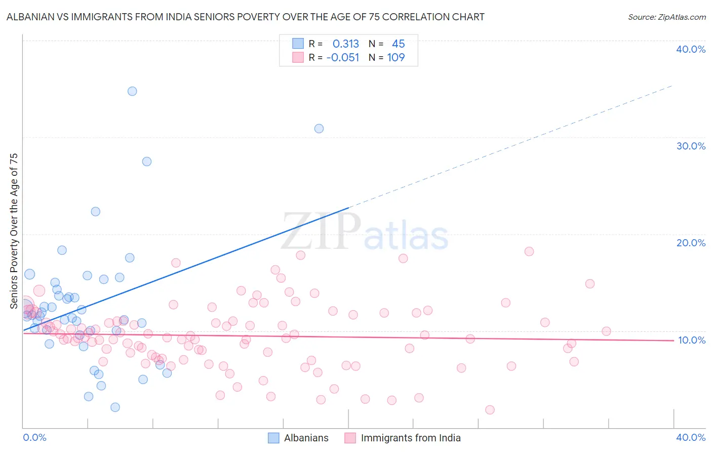 Albanian vs Immigrants from India Seniors Poverty Over the Age of 75