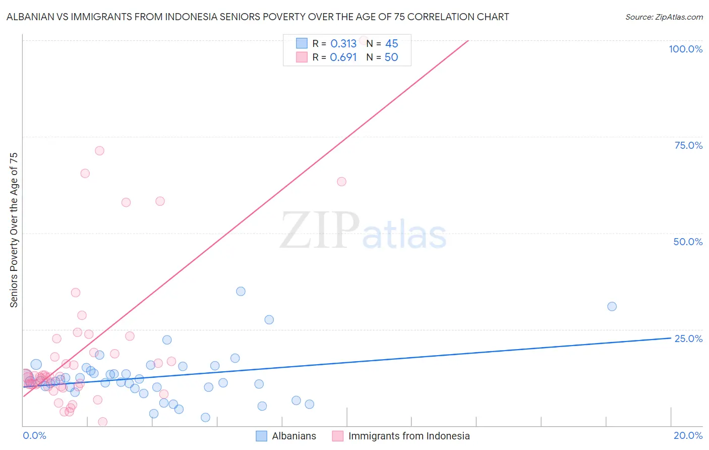 Albanian vs Immigrants from Indonesia Seniors Poverty Over the Age of 75