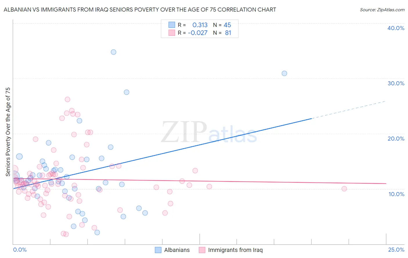Albanian vs Immigrants from Iraq Seniors Poverty Over the Age of 75