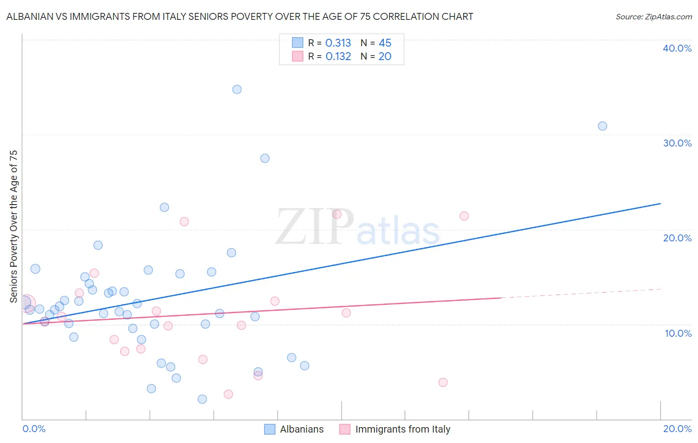 Albanian vs Immigrants from Italy Seniors Poverty Over the Age of 75