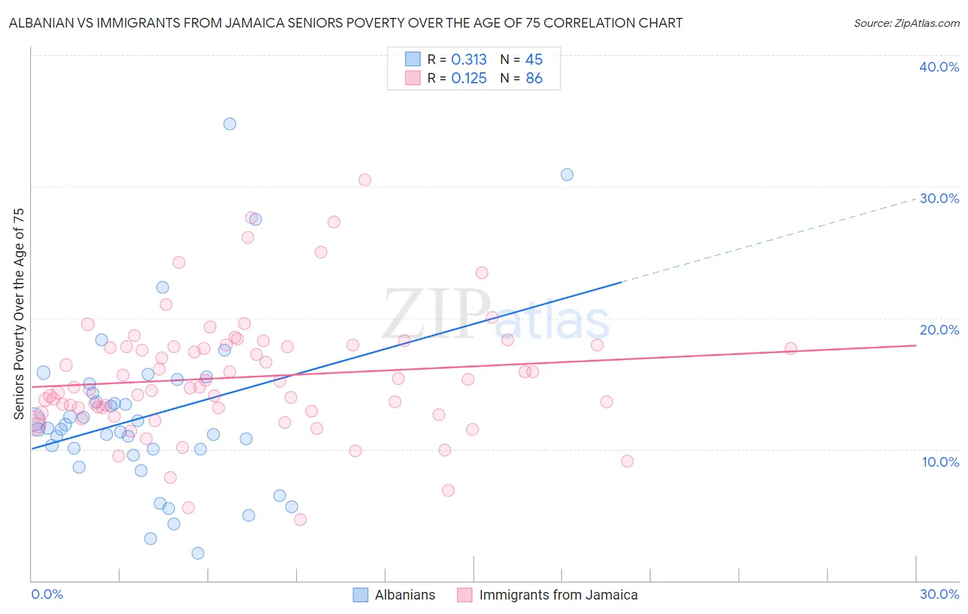 Albanian vs Immigrants from Jamaica Seniors Poverty Over the Age of 75