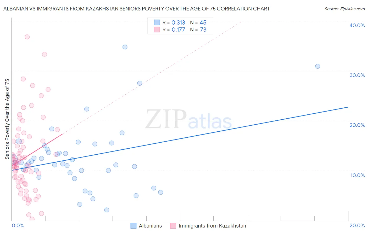 Albanian vs Immigrants from Kazakhstan Seniors Poverty Over the Age of 75
