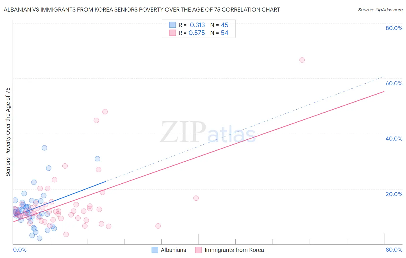 Albanian vs Immigrants from Korea Seniors Poverty Over the Age of 75