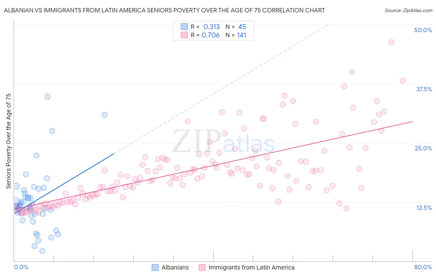 Albanian vs Immigrants from Latin America Seniors Poverty Over the Age of 75