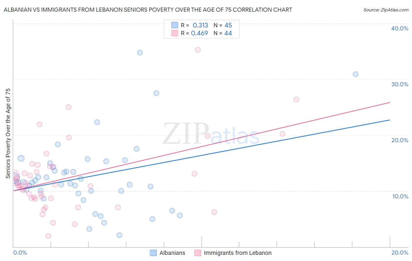 Albanian vs Immigrants from Lebanon Seniors Poverty Over the Age of 75