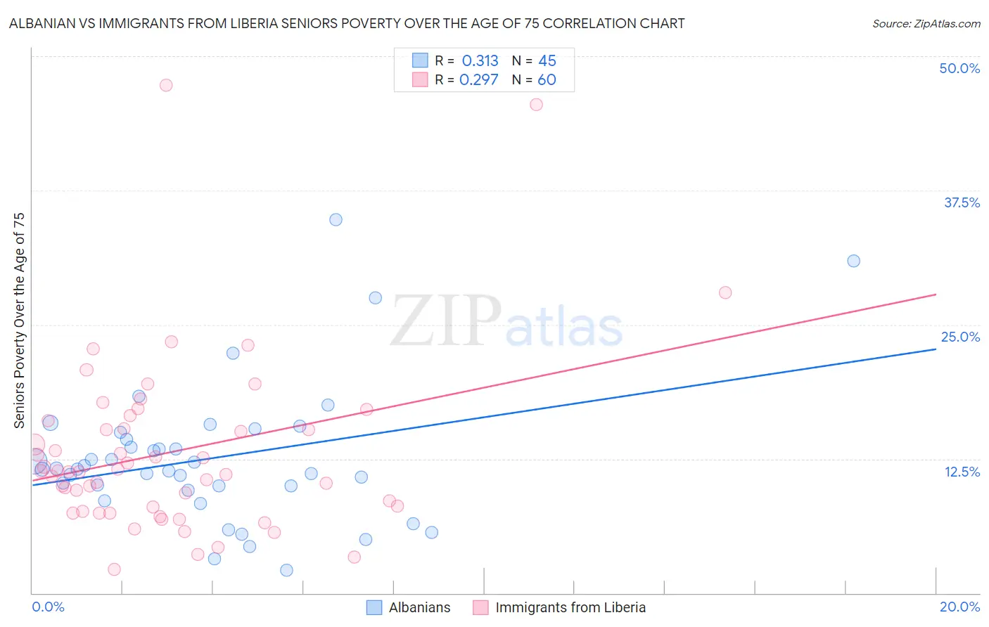 Albanian vs Immigrants from Liberia Seniors Poverty Over the Age of 75