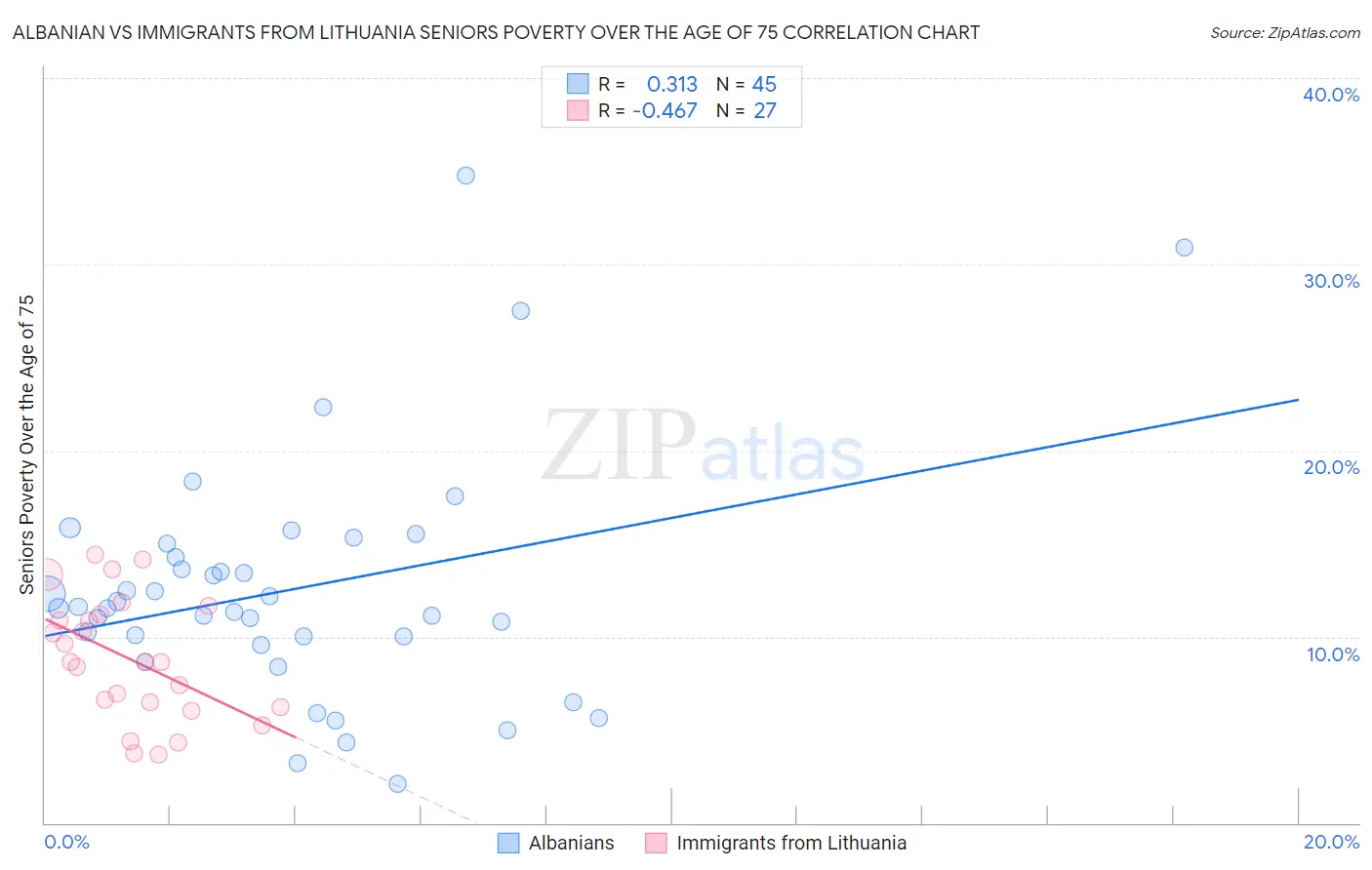 Albanian vs Immigrants from Lithuania Seniors Poverty Over the Age of 75