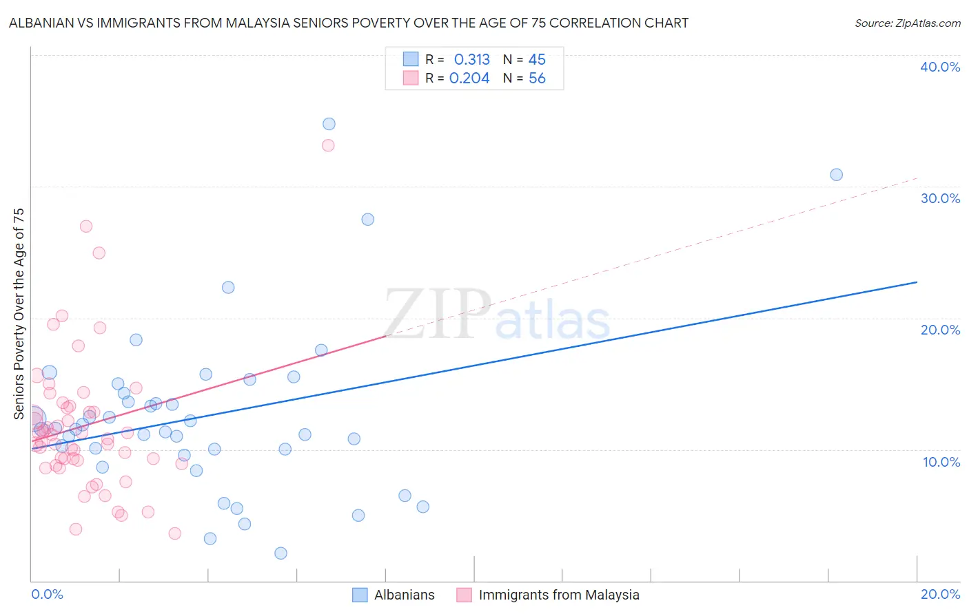 Albanian vs Immigrants from Malaysia Seniors Poverty Over the Age of 75