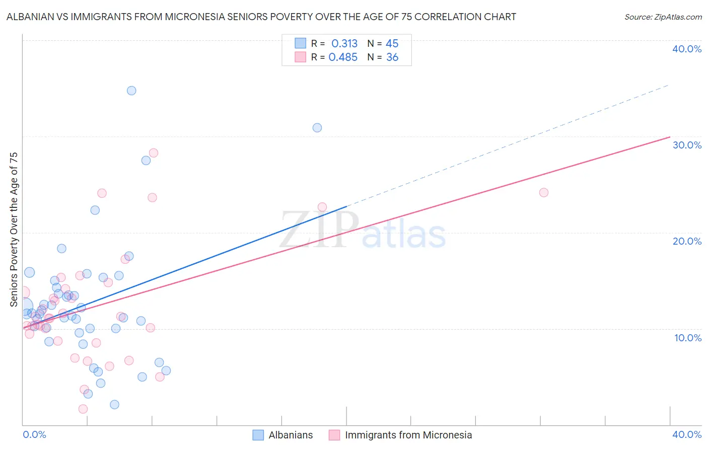 Albanian vs Immigrants from Micronesia Seniors Poverty Over the Age of 75