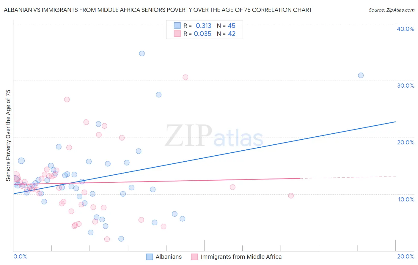 Albanian vs Immigrants from Middle Africa Seniors Poverty Over the Age of 75