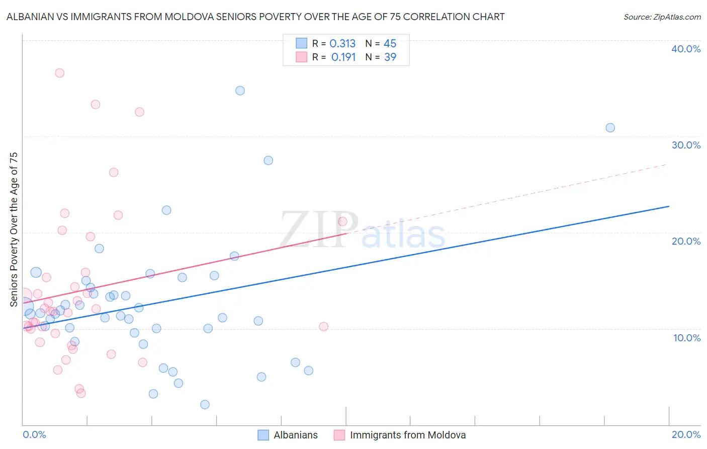 Albanian vs Immigrants from Moldova Seniors Poverty Over the Age of 75