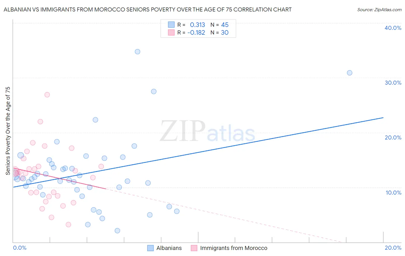 Albanian vs Immigrants from Morocco Seniors Poverty Over the Age of 75