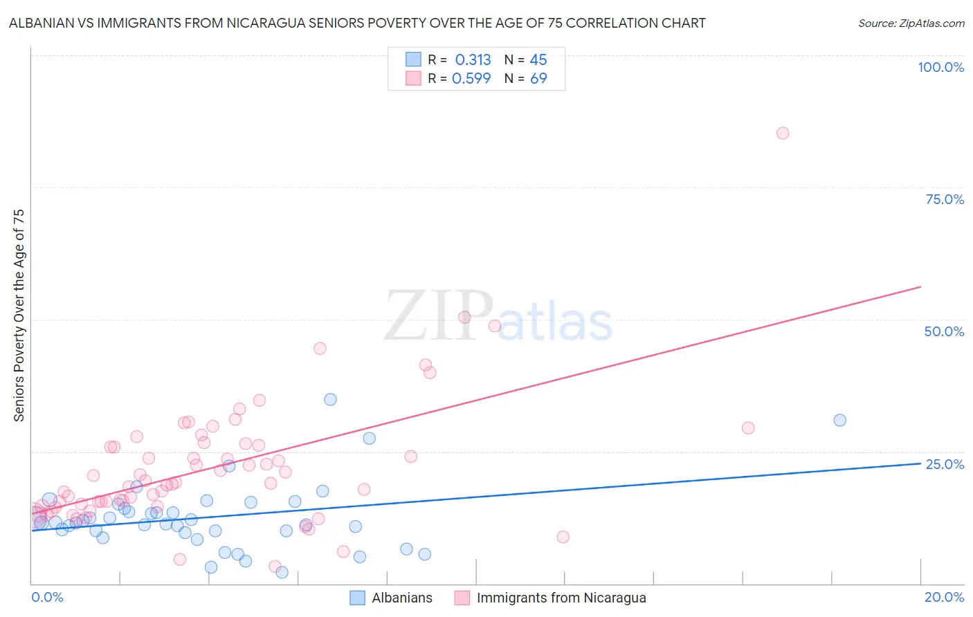 Albanian vs Immigrants from Nicaragua Seniors Poverty Over the Age of 75