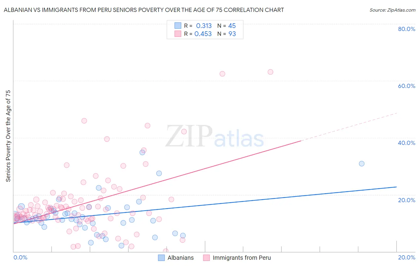 Albanian vs Immigrants from Peru Seniors Poverty Over the Age of 75