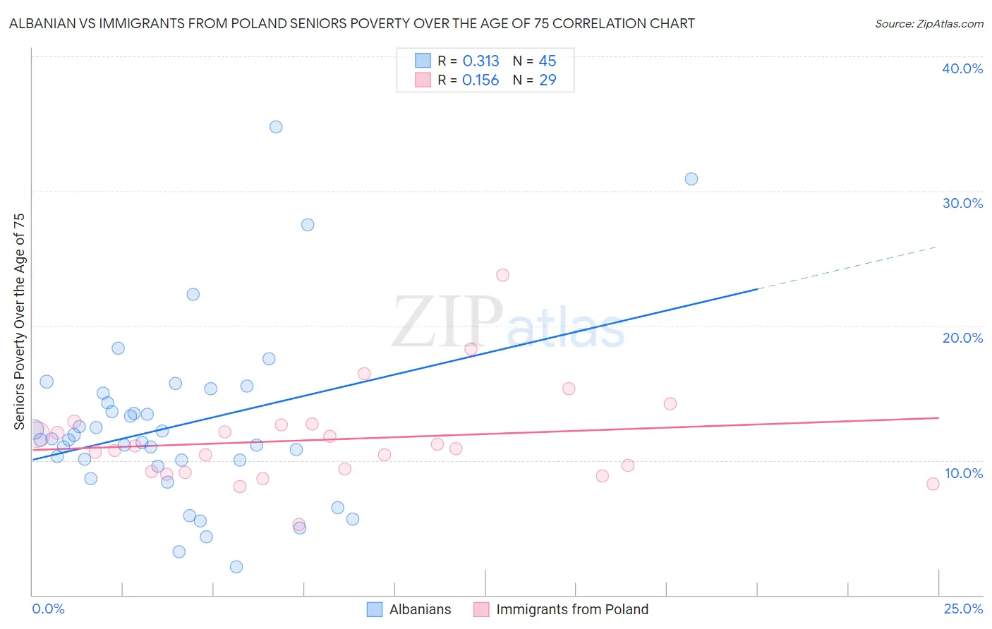 Albanian vs Immigrants from Poland Seniors Poverty Over the Age of 75