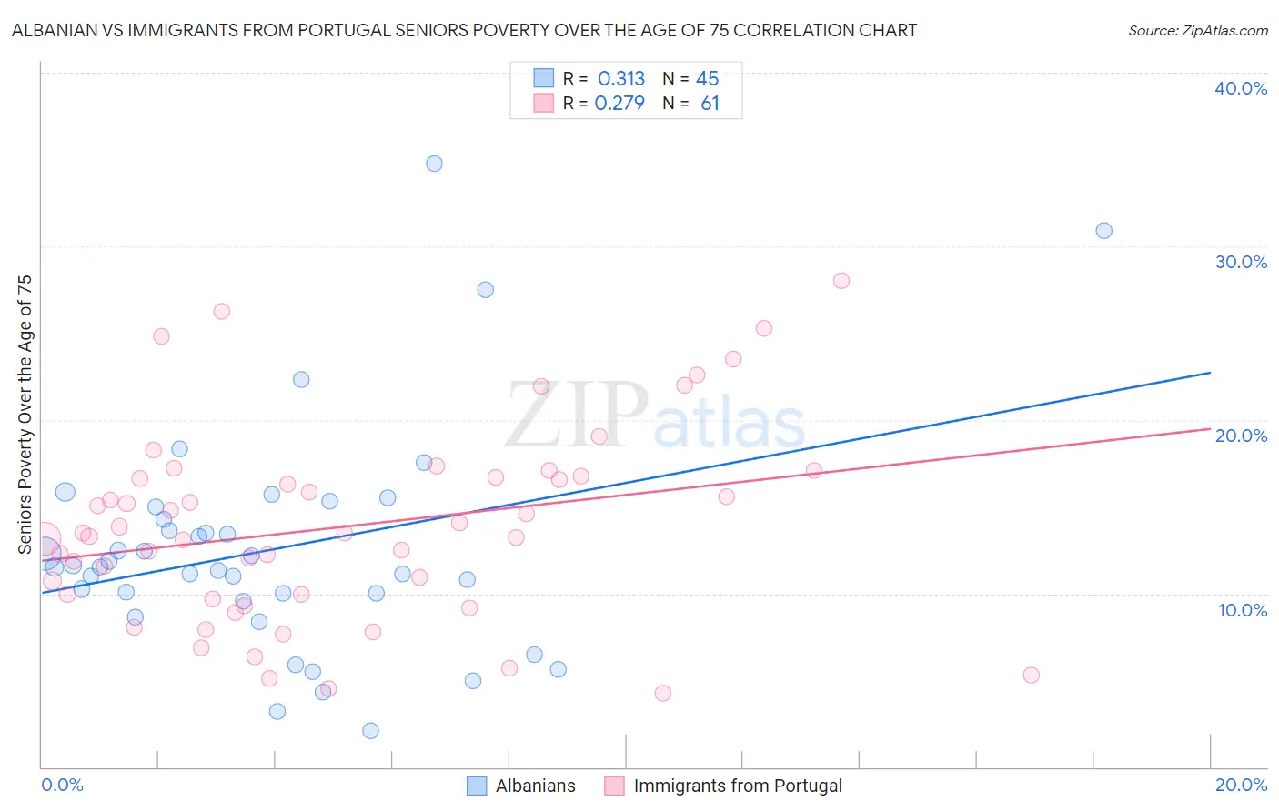 Albanian vs Immigrants from Portugal Seniors Poverty Over the Age of 75