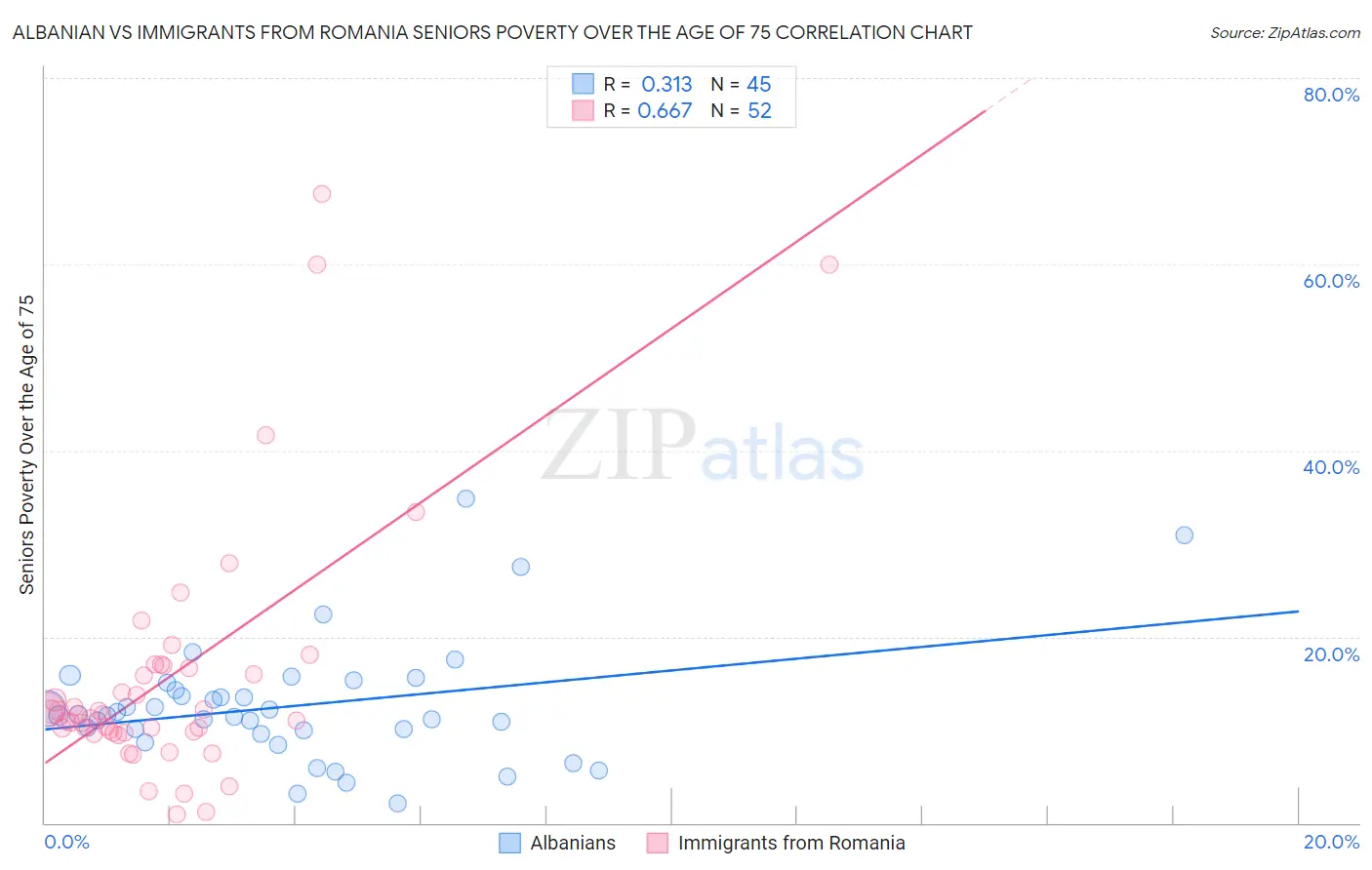 Albanian vs Immigrants from Romania Seniors Poverty Over the Age of 75