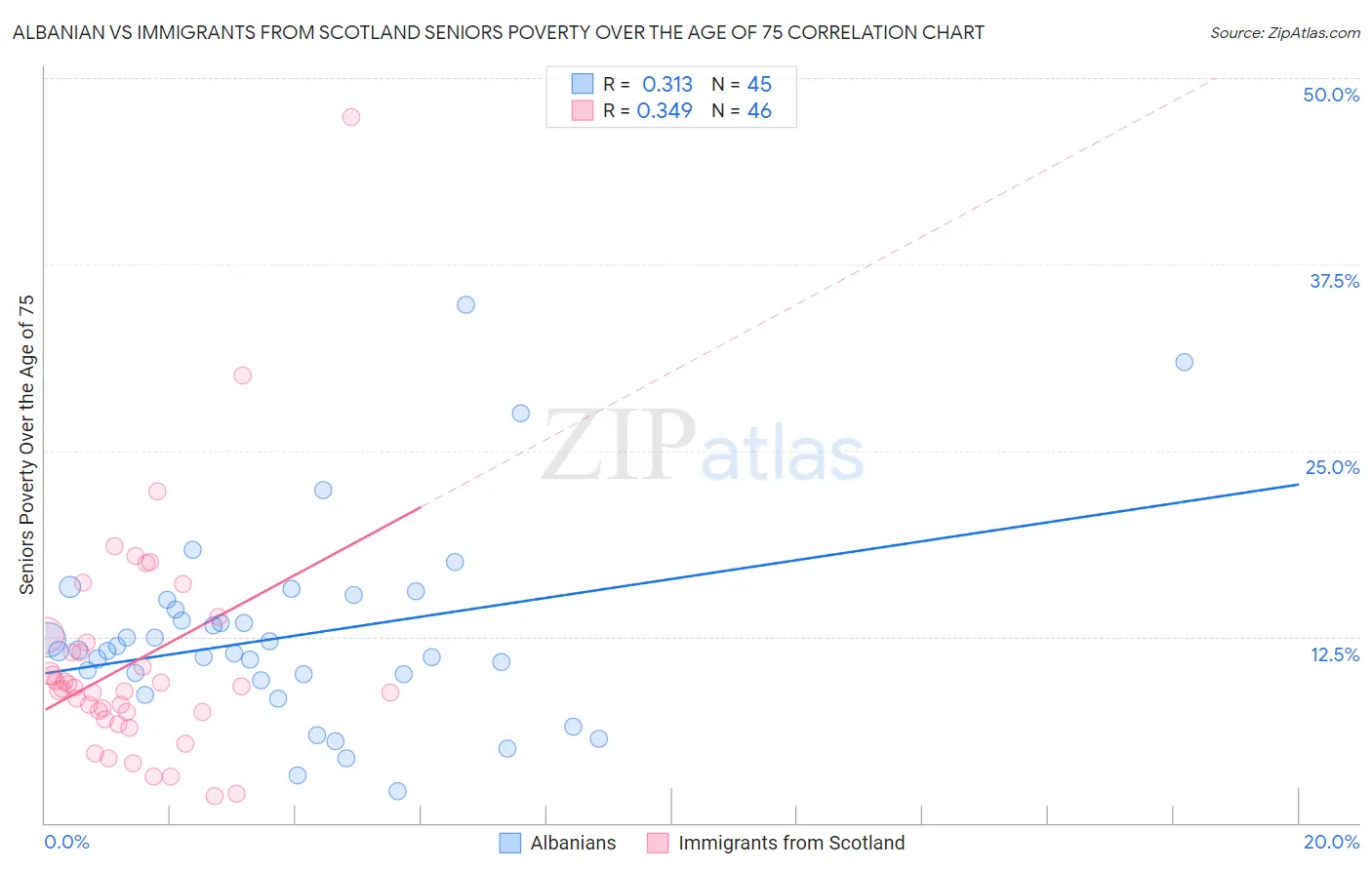 Albanian vs Immigrants from Scotland Seniors Poverty Over the Age of 75