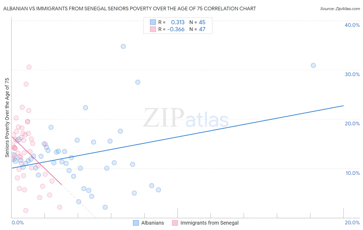 Albanian vs Immigrants from Senegal Seniors Poverty Over the Age of 75