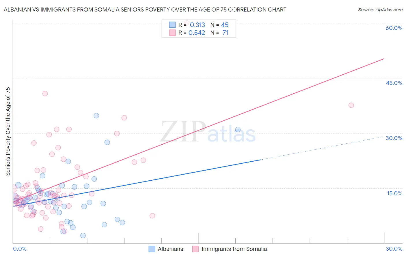 Albanian vs Immigrants from Somalia Seniors Poverty Over the Age of 75