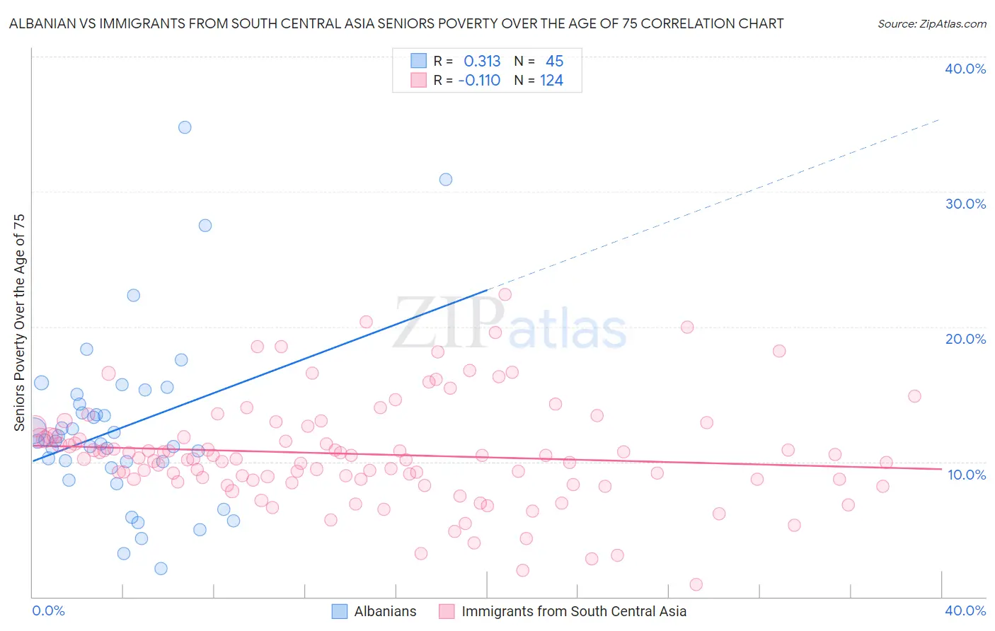 Albanian vs Immigrants from South Central Asia Seniors Poverty Over the Age of 75