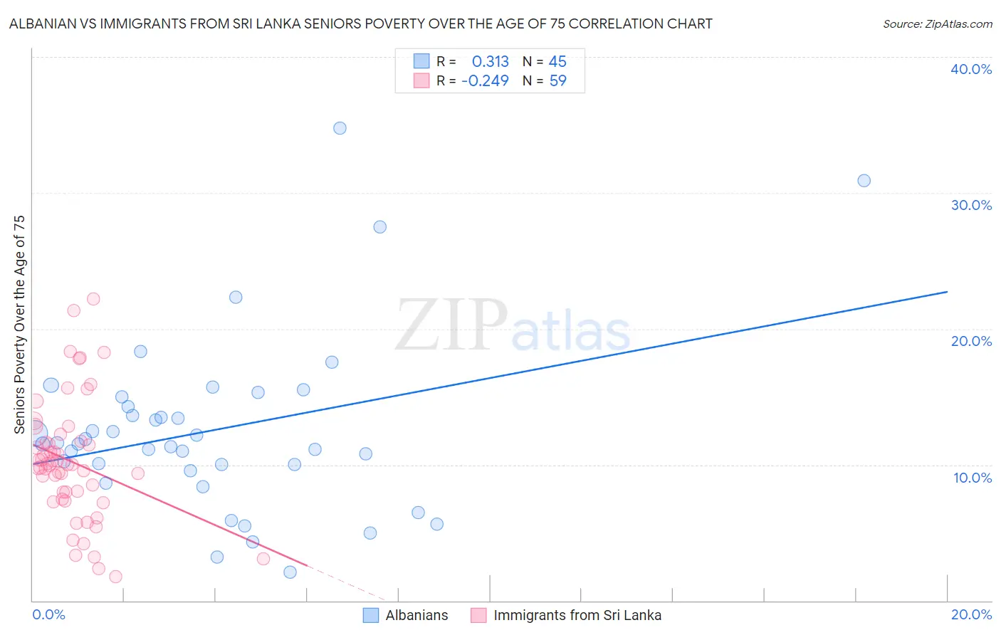 Albanian vs Immigrants from Sri Lanka Seniors Poverty Over the Age of 75