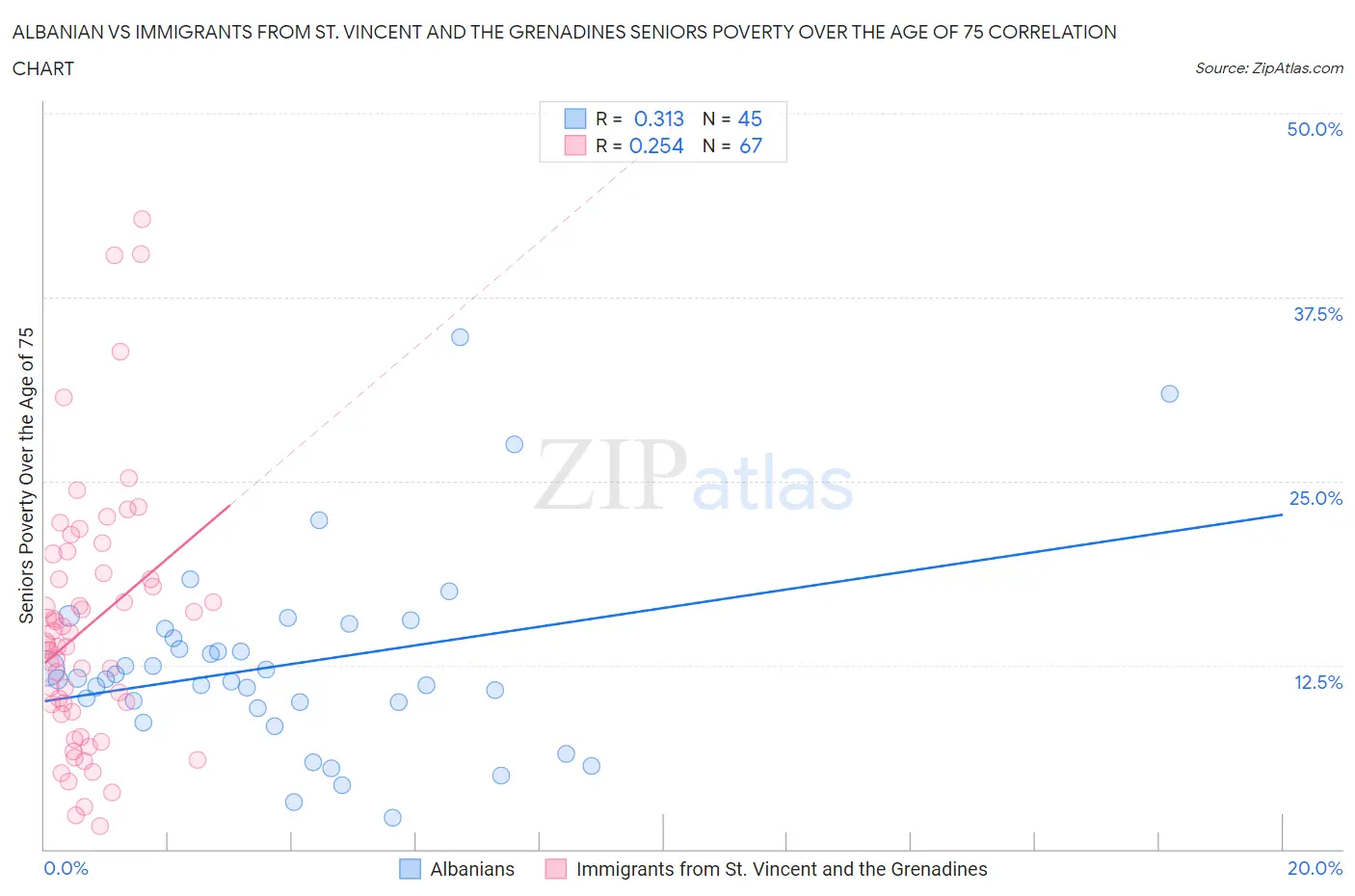 Albanian vs Immigrants from St. Vincent and the Grenadines Seniors Poverty Over the Age of 75