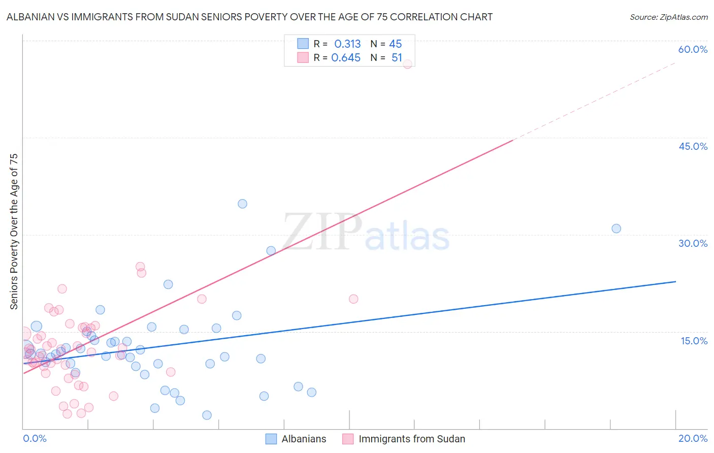 Albanian vs Immigrants from Sudan Seniors Poverty Over the Age of 75