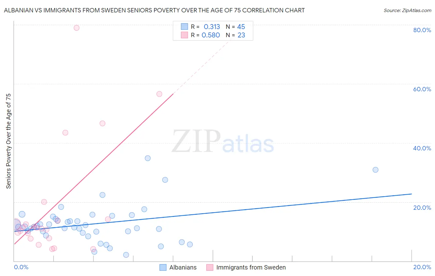 Albanian vs Immigrants from Sweden Seniors Poverty Over the Age of 75
