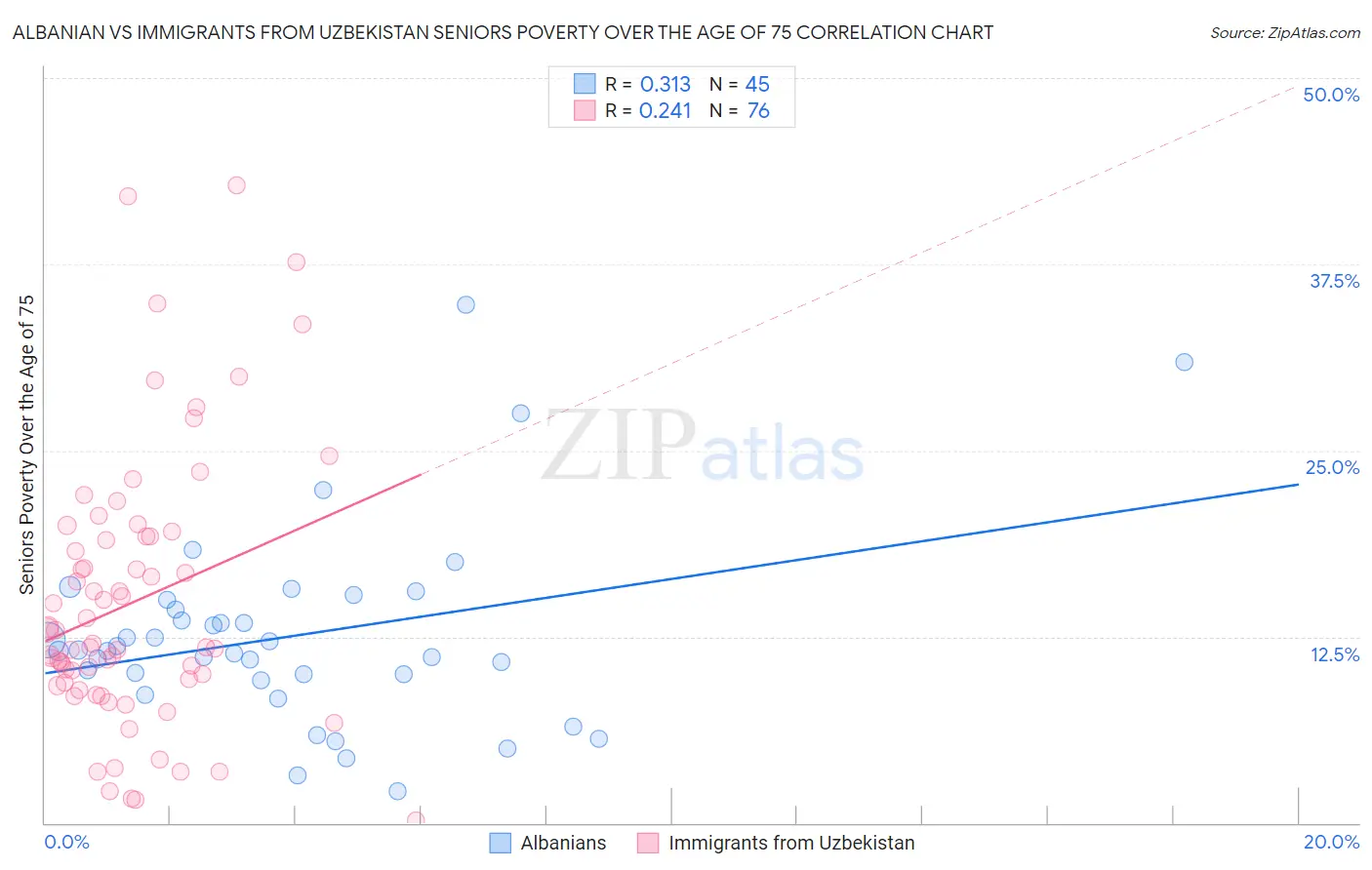 Albanian vs Immigrants from Uzbekistan Seniors Poverty Over the Age of 75
