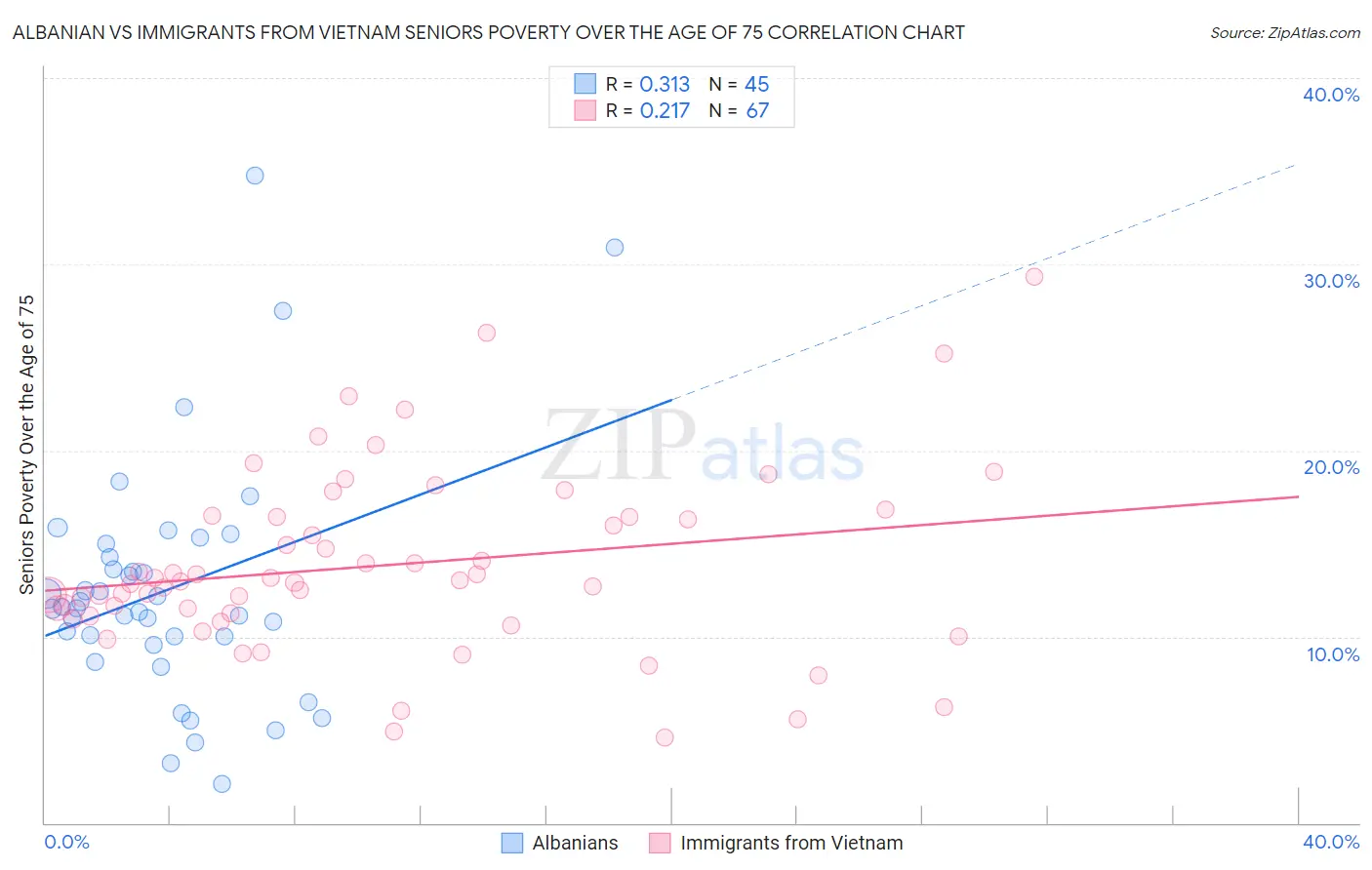 Albanian vs Immigrants from Vietnam Seniors Poverty Over the Age of 75