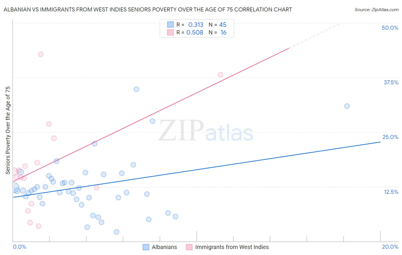 Albanian vs Immigrants from West Indies Seniors Poverty Over the Age of 75