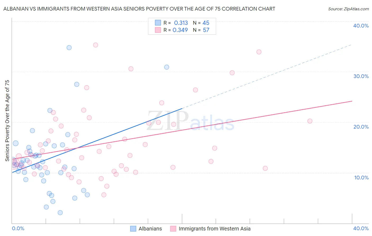 Albanian vs Immigrants from Western Asia Seniors Poverty Over the Age of 75