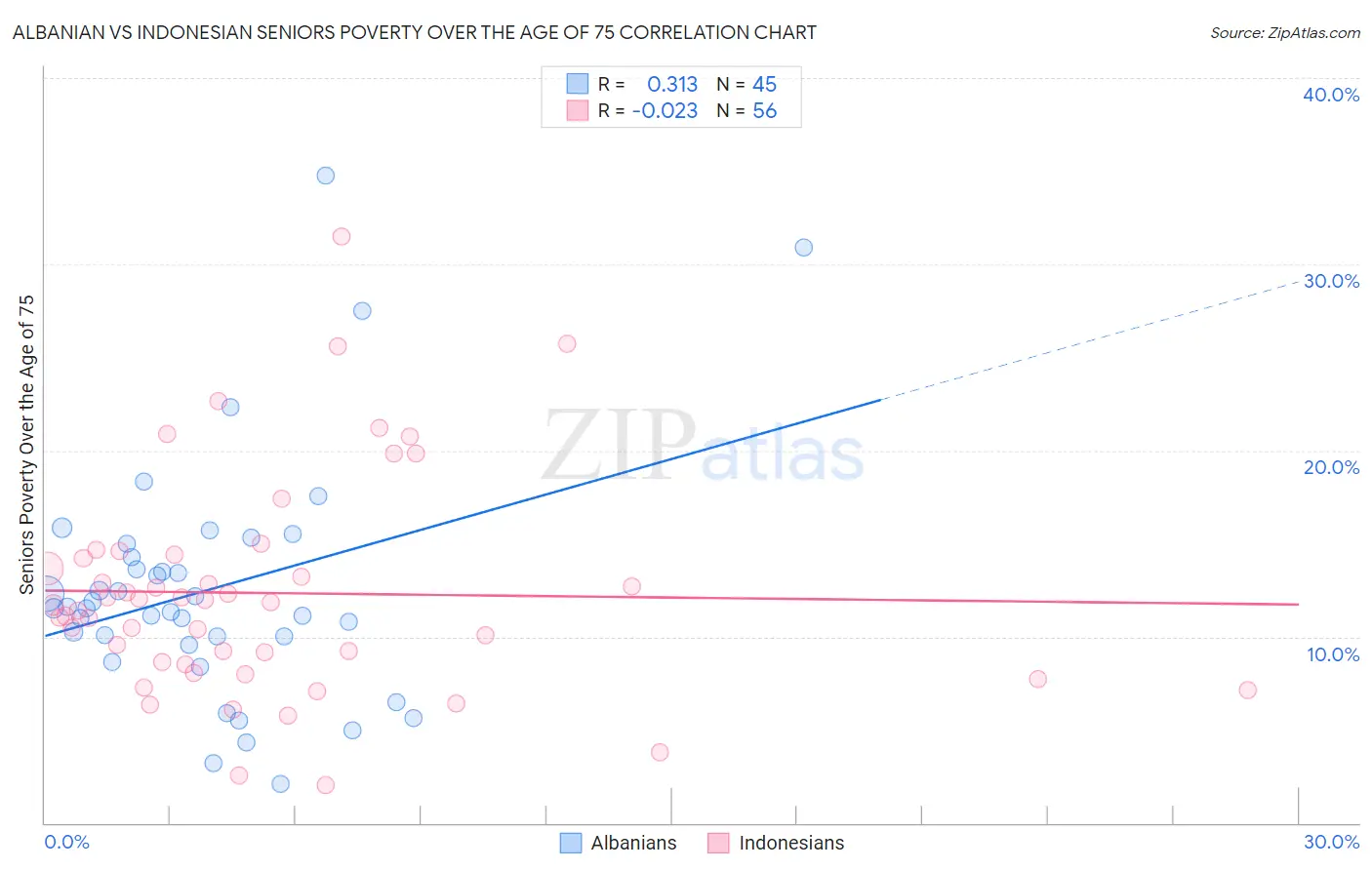 Albanian vs Indonesian Seniors Poverty Over the Age of 75