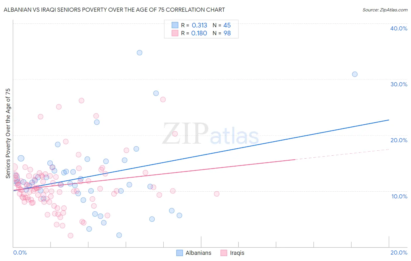 Albanian vs Iraqi Seniors Poverty Over the Age of 75