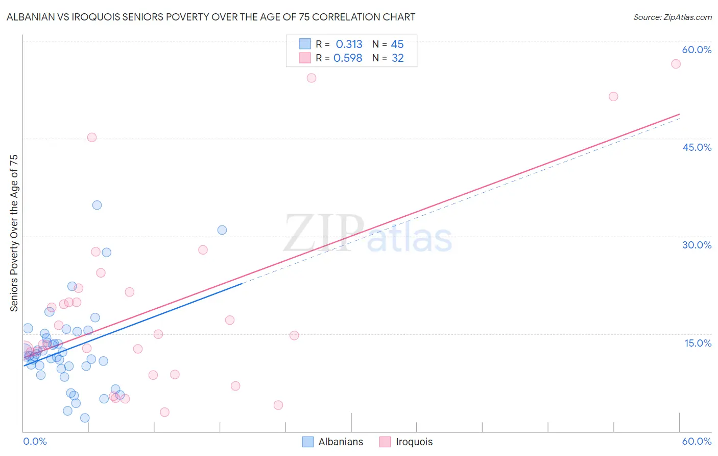 Albanian vs Iroquois Seniors Poverty Over the Age of 75