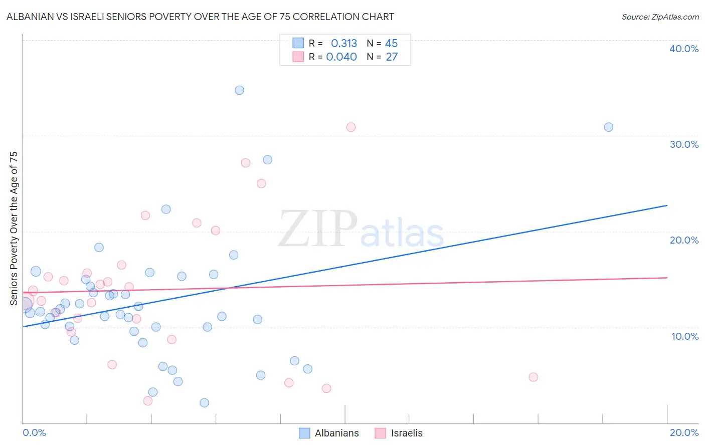 Albanian vs Israeli Seniors Poverty Over the Age of 75