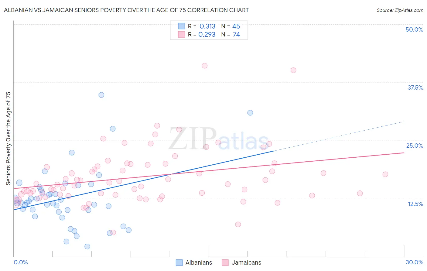 Albanian vs Jamaican Seniors Poverty Over the Age of 75