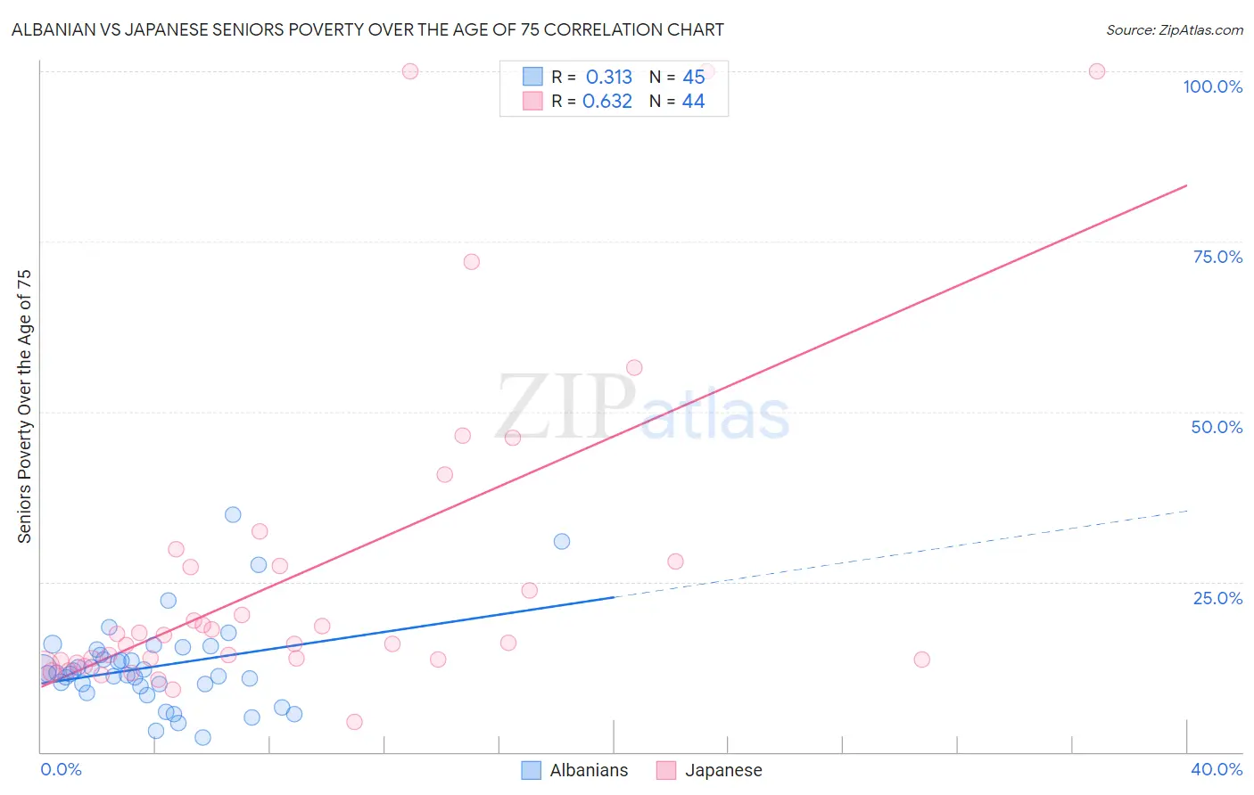 Albanian vs Japanese Seniors Poverty Over the Age of 75