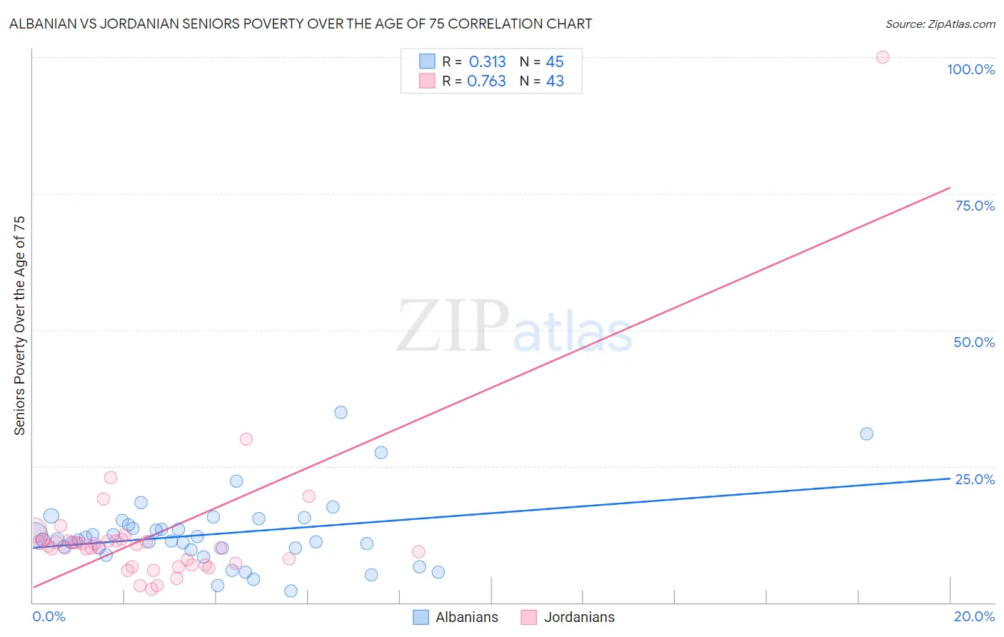 Albanian vs Jordanian Seniors Poverty Over the Age of 75