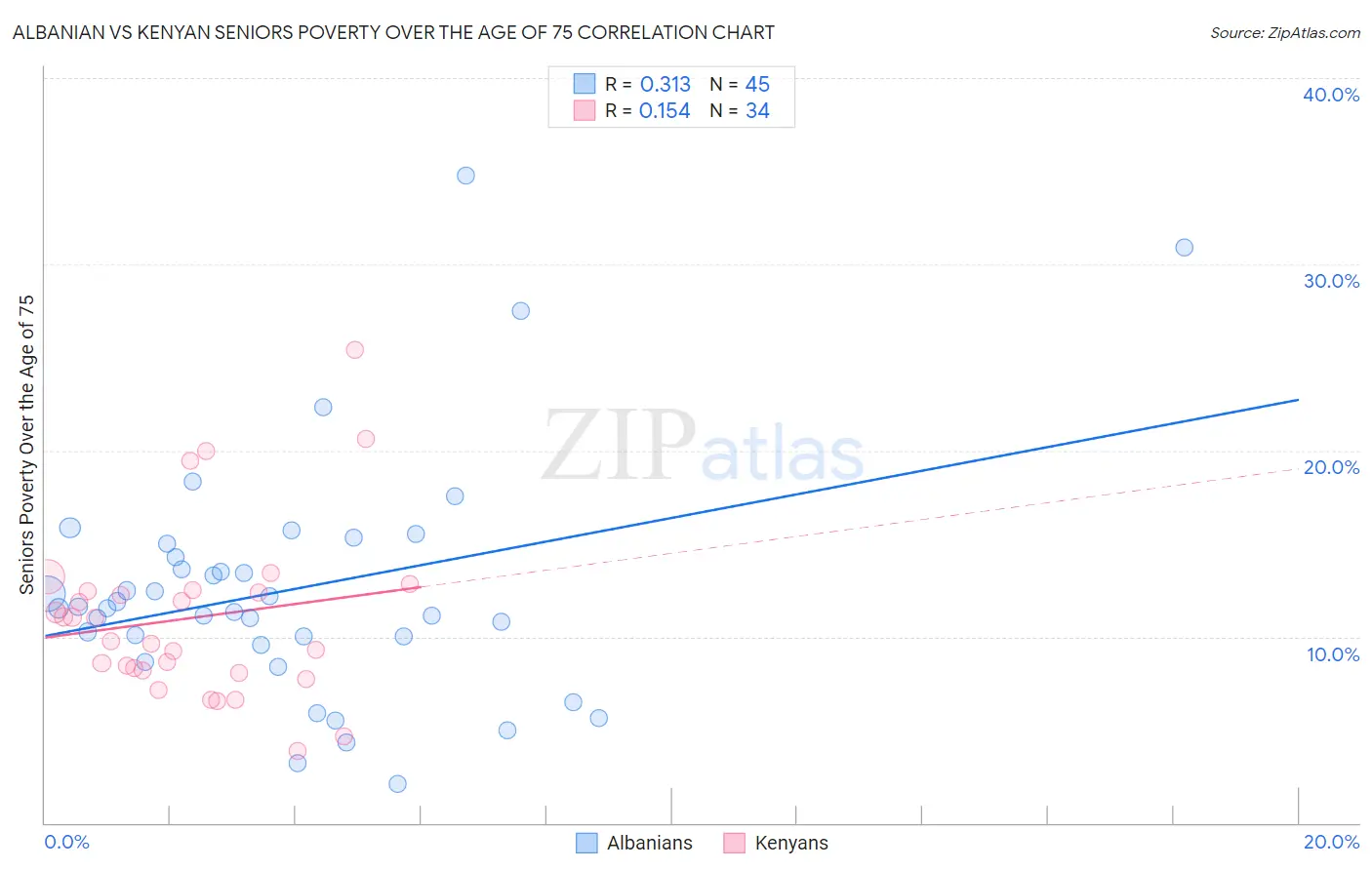 Albanian vs Kenyan Seniors Poverty Over the Age of 75