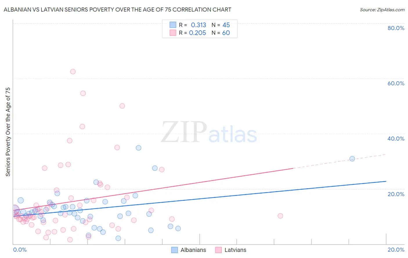 Albanian vs Latvian Seniors Poverty Over the Age of 75