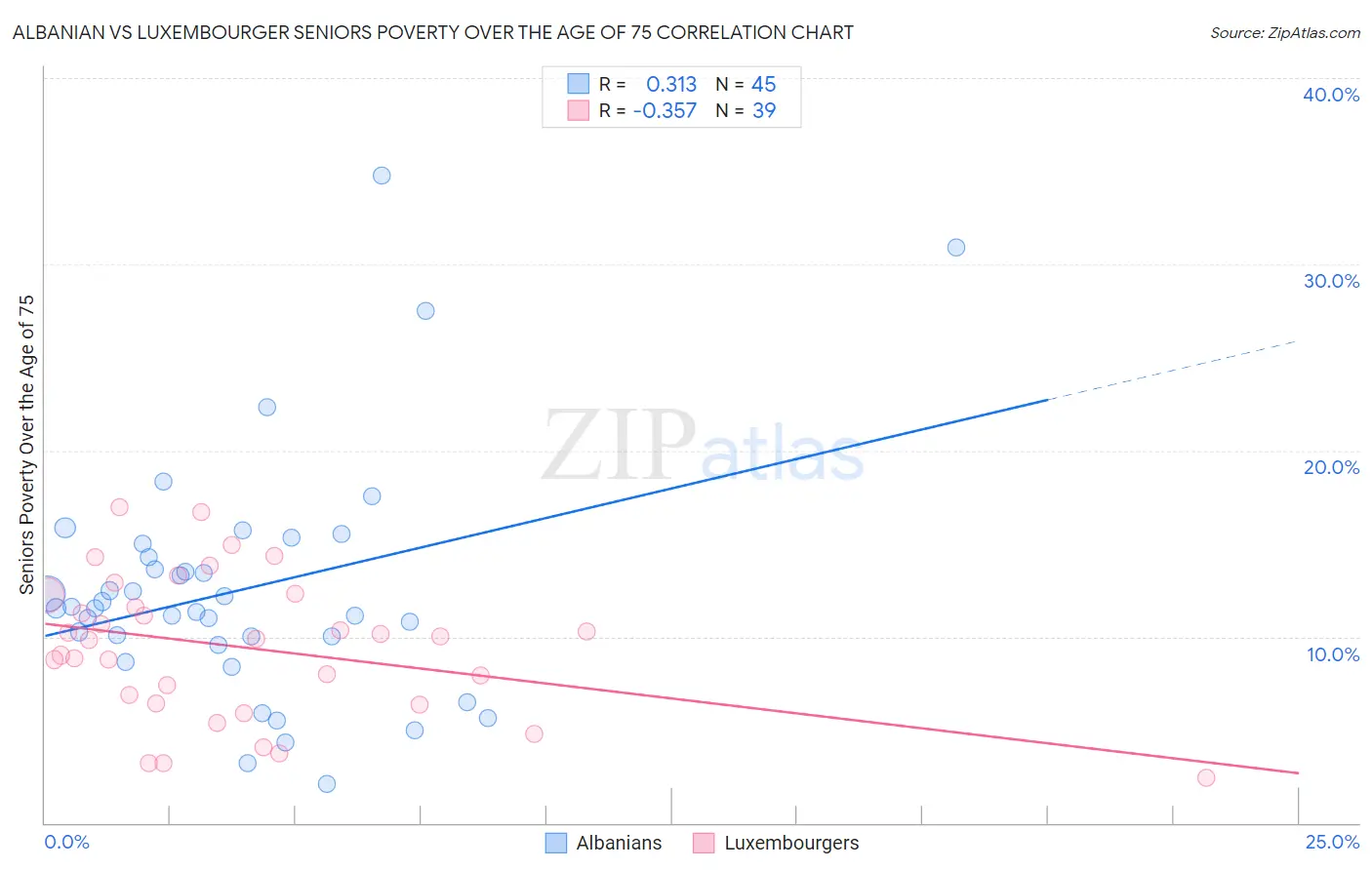 Albanian vs Luxembourger Seniors Poverty Over the Age of 75