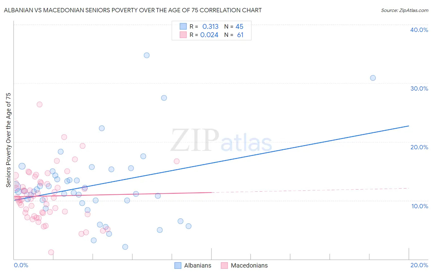 Albanian vs Macedonian Seniors Poverty Over the Age of 75